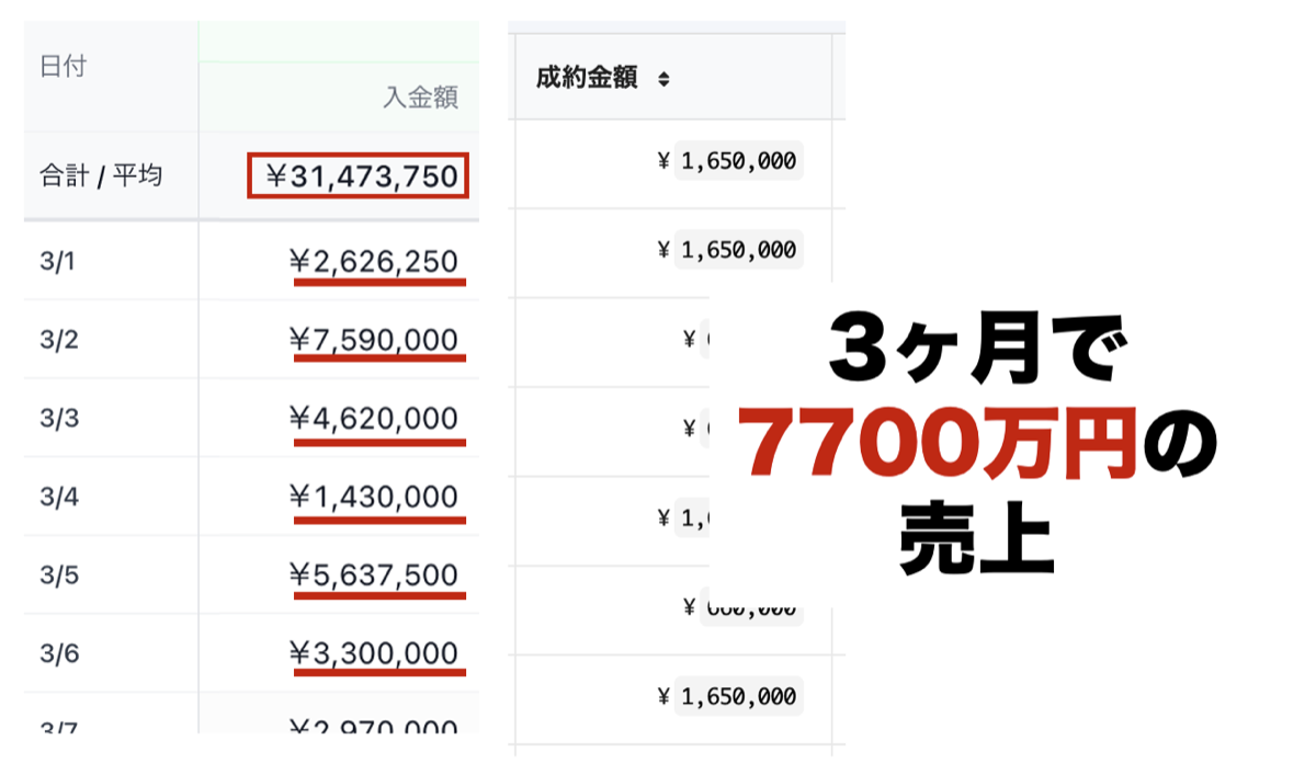3ヶ月で7700万円の売上